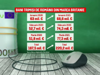 Infuzie uriașă de bani, în România. Cât au trimis în țară românii plecați la muncă în străinătate