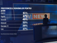 Raport Reuters: PRO TV, pe primul loc în topul brandurilor de presă din România. „Domină topul încrederii”