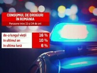 Rapoartele despre consumul de droguri în România arată sumbru. Autoritățile cer legi mai dure