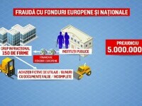 Cum opera gruparea din România care a furat cinci milioane de euro prin fonduri europene. Avea peste 150 de firme fictive