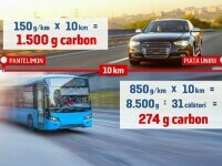 Experiment Știrile ProTV: Poluăm de 6 ori mai puțin dacă luăm autobuzul, în loc de mașină, pe un traseu de 10 km, prin oraș