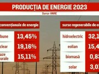 Cum se dezvoltă energia verde în România. Numărul românilor care sunt prosumatori a depășit 120.000