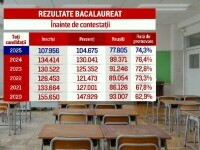 Peste 25.000 de tineri au picat examenul de Bacalaureat. „O medie foarte nedreaptă. Corectorii nu au dat destule puncte”