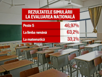Rezultate Simulare Evaluare Națională 2018. Câți elevi au obținut note de promovare