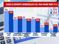 Românii se tem de majorarea cursului valutar și a ratelor la credite. Previziunile analiștilor