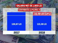 Sume mai mici la Pilonul 2 de pensii, în ianuarie, pentru 4 milioane de români. Explicația autorităților