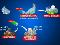 România reciclează doar 14% din deșeuri. Ce a găsit Inspectorul PRO în teren
