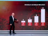 Se împlinește o lună de la primul caz de coronavirus în România. Curba evoluţiei îmbolnăvirilor