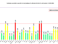 Incidența cazurilor de Covid-19 în România. Județul Ilfov, în scenariul roșu