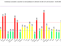 Șapte județe se află în scenariul roșu. Rata de infectare în Capitală a ajuns la 4,24