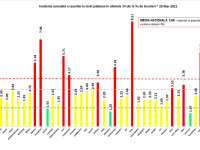 Crește rata de infectare în București și Ilfov. Fosta ”Lombardie a României” are acum cea mai mică incidență din țară
