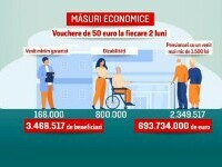 Românii cu venituri reduse vor primi vouchere de 250 de lei de la stat. Premierul a acceptat propunerea PSD