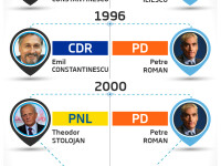 PNL + PDL: Cine isi sacrifica istoria pentru victoria in fata PSD. INFOGRAFIC cu candidatii la prezidentiale de dupa 1989