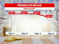 BNR a majorat uşor prognoza de inflație. Explicațiile lui Isărescu