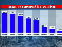 Creștere economica a Romaniei