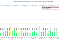 Incidența cazurilor de Covid-19 în România. Capitala și trei județe se află în scenariul galben