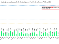 Incidența în România, azi, 13 mai. Toate județele și Capitala au rămas în scenariul verde