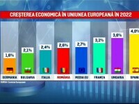 Creștere economică peste așteptări în România, printre cele mai mari din UE. „Este momentul bun dinaintea unei furtuni”