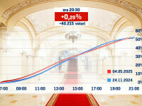 Alegeri prezidențiale 2025, turul I. Rezultatele exit-poll-urilor