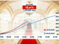 LIVE TEXT | Alegeri prezidențiale 2025, turul 2 - George Simion vs. Nicușor Dan. Lupta pentru Cotroceni, vizată de incidente