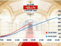 LIVE TEXT | Alegeri prezidențiale 2025, turul 2 - George Simion vs. Nicușor Dan. Prezență la vot: +10,11% față de turul I