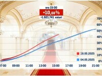 LIVE TEXT | Alegeri prezidențiale 2025, turul 2 - George Simion vs. Nicușor Dan. Prezență la vot: +10,68% față de turul I