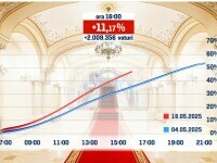 LIVE TEXT | Alegeri prezidențiale 2025, turul 2 - George Simion vs. Nicușor Dan. Prezență la vot: +11,17% față de turul I