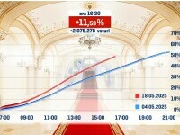 LIVE TEXT | Alegeri prezidențiale 2025, turul 2 - George Simion vs. Nicușor Dan. Prezență la vot: +11,53% față de turul I