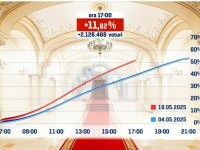 LIVE TEXT | Alegeri prezidențiale 2025, turul 2 - George Simion vs. Nicușor Dan. Prezența la vot: +11,82% față de turul I