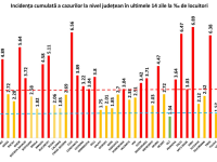 Coronavirus România. Jumătate dintre județele țării se află în scenariul roșu, cu o rată de infectare de peste 3 la mie