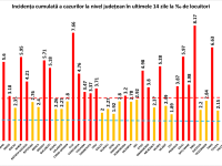 rata de incidenta judete