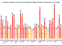 Creştere mare a ratei de infectare în judeţul Ilfov. Scădere ușoară înregistrată în Sibiu