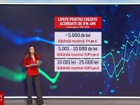 A intrat în vigoare legea care plafonează dobânzile la creditele date de instituțiile financiare nebancare. Ce trebuie știut