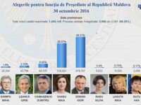 Alegeri prezidentiale in R. Moldova. Dodon, votat masiv in Nord si Sud. Sandu, avans in Chisinau si in centrul tarii