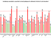Județele din România unde rata de incidență Covid a depășit 3 la mie. Alba este pe primul loc