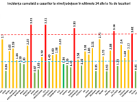 Județele din România unde rata de incidență Covid a depășit 3 la mie. Un nou județ a intrat în top