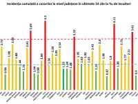 Un al doilea județ a depășit rata de infectare cu Covid-19 de 4 la mia de locuitori