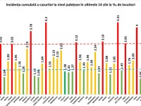 Trei județe au depășit rata infectărilor de 4 la mia de locuitori. Nou record de cazuri în Cluj