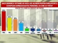 sondaj alegeri europarlamentare