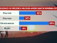 Românii, pro-americani: Au o părere bună despre SUA și vor mai multe baze militare în România. Ce-și doresc de la Trump