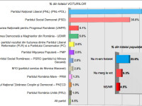 sondaj INSCOP alegeri parlamentare