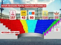 Cu câte voturi poate trece moțiunea de cenzură. Aritmetica parlamentară nu îi este favorabilă premierului