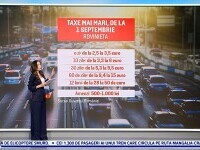 Scumpirile masive care intră de pe 1 septembrie în vigoare. În cât timp cred românii că va trece greul