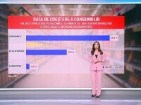 Românii au cheltuit mai mult la cumpărături în ciuda scumpirilor. Au devenit mai cumpătați la alimente