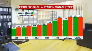 Legea Pensiilor Cat Vor Primi Lunar Persoanele Cu 15 Ani Vechime Stirileprotv Ro