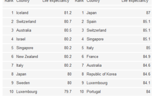 Topul Tarilor In Functie De Speranta De Viata Locurile Unde Femeile Ajung La 87 De Ani Iar Barbatii La 81 Stirileprotv Ro
