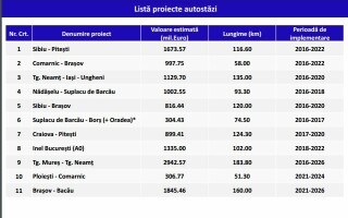 Master Planul General De Transport Trimis Spre Aprobare Cati Km De Autostrada Si Ce Drumuri Expres Vom Avea In 2036 Foto Stirileprotv Ro