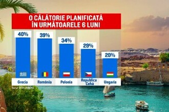 Studiu: 39% dintre români ar vrea să plece în vacanță chiar înainte de venirea verii