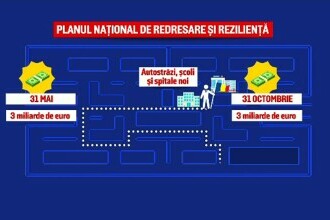 România depune prima cerere de finanțare pentru PNRR, de 3 miliarde de euro. Ce proiecte vor fi finanțate