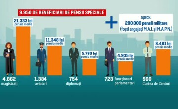Ce se va întâmpla cu pensiile speciale și cele militare atunci când valoarea lor va depăși salariul mediu